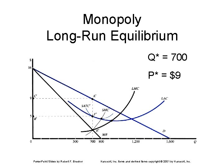 Monopoly Long-Run Equilibrium Q* = 700 P* = $9 Power. Point Slides by Robert