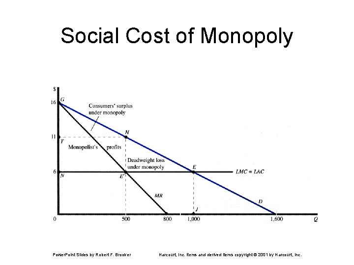 Social Cost of Monopoly Power. Point Slides by Robert F. Brooker Harcourt, Inc. items