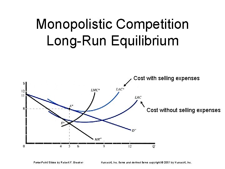 Monopolistic Competition Long-Run Equilibrium Cost with selling expenses Cost without selling expenses Power. Point