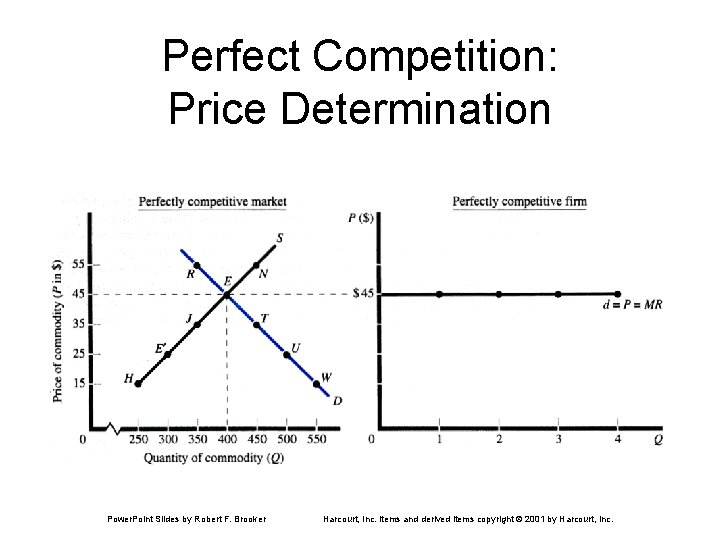 Perfect Competition: Price Determination Power. Point Slides by Robert F. Brooker Harcourt, Inc. items