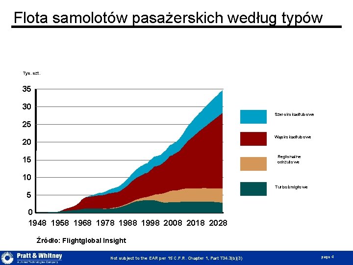 Flota samolotów pasażerskich według typów Tys. szt. 35 30 Szerokokadłubowe 25 Wąskokadłubowe 20 Regionalne