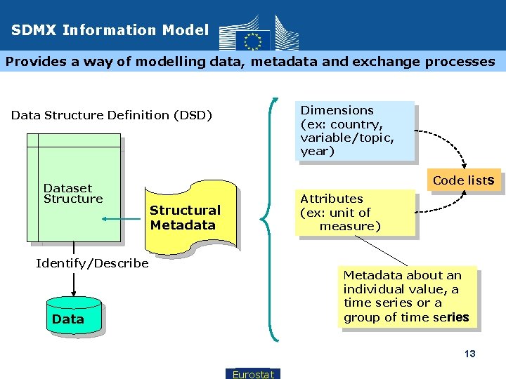 SDMX Information Model Provides a way of modelling data, metadata and exchange processes Dimensions