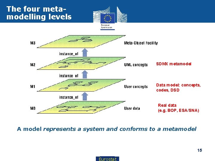 The four metamodelling levels SDMX metamodel Data model: concepts, codes, DSD Real data (e.