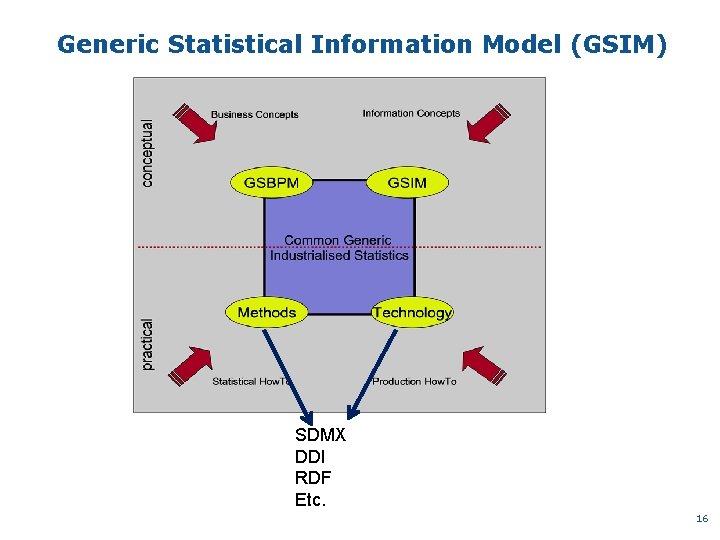 Generic Statistical Information Model (GSIM) SDMX DDI RDF Etc. 16 