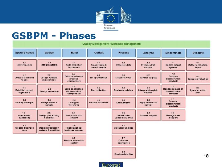 GSBPM - Phases 18 Eurostat 