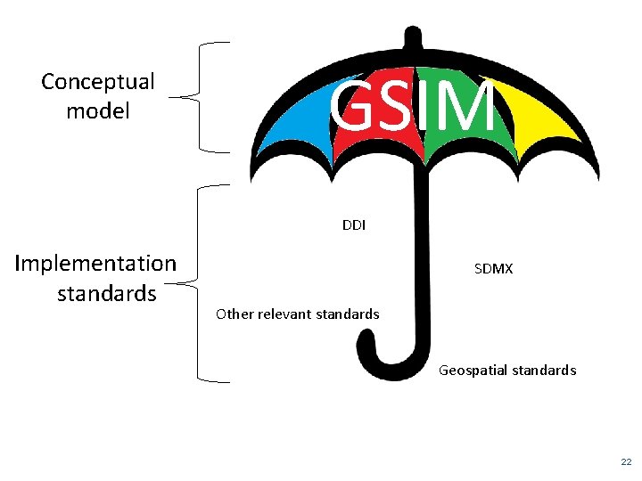 Conceptual model GSIM DDI Implementation standards SDMX Other relevant standards Geospatial standards 22 