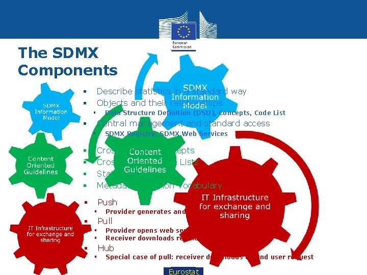 The SDMX Components Describe statistics in a standard way Objects and their relationships §