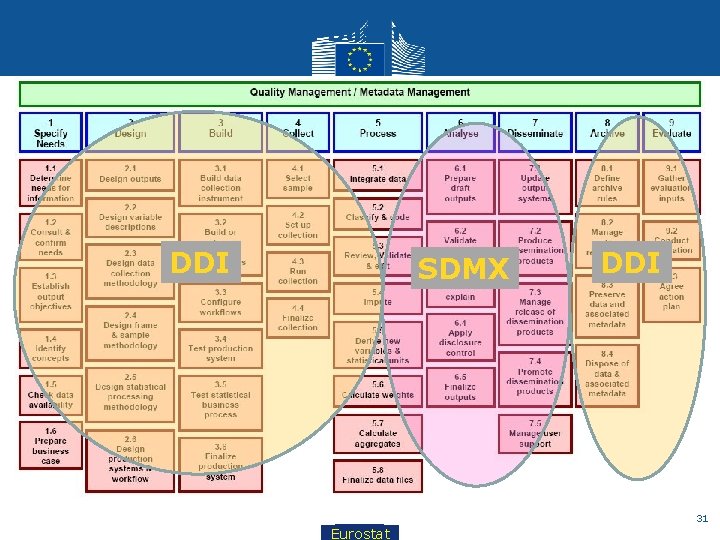 Generic Statistical Business Process Model DDI SDMX DDI 31 Eurostat 