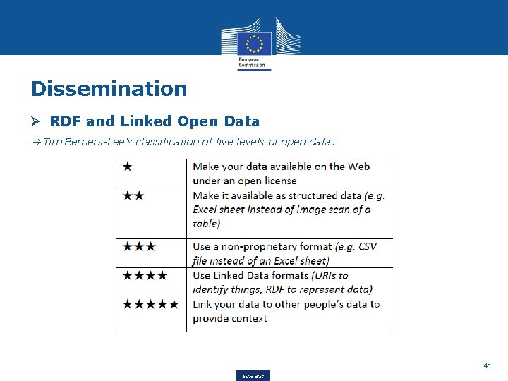 Dissemination Ø RDF and Linked Open Data Tim Berners-Lee’s classification of five levels of