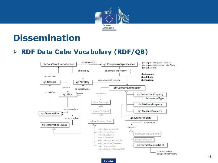 Dissemination Ø RDF Data Cube Vocabulary (RDF/QB) 43 Eurostat 
