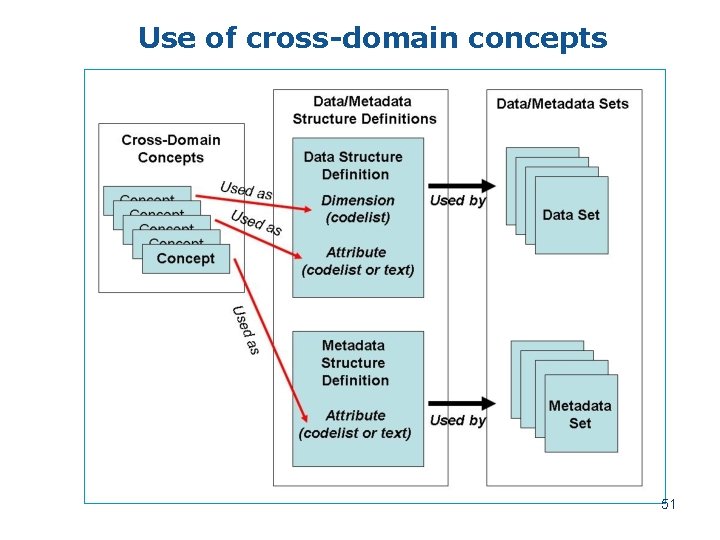 Use of cross-domain concepts 51 