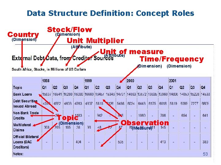Data Structure Definition: Concept Roles Country (Dimension) Stock/Flow (Dimension) Unit Multiplier (Attribute) Unit of