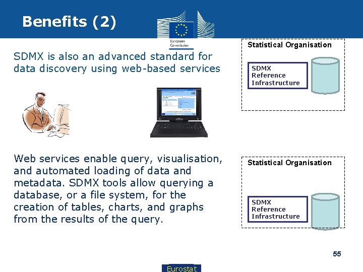 Benefits (2) Statistical Organisation SDMX is also an advanced standard for data discovery using