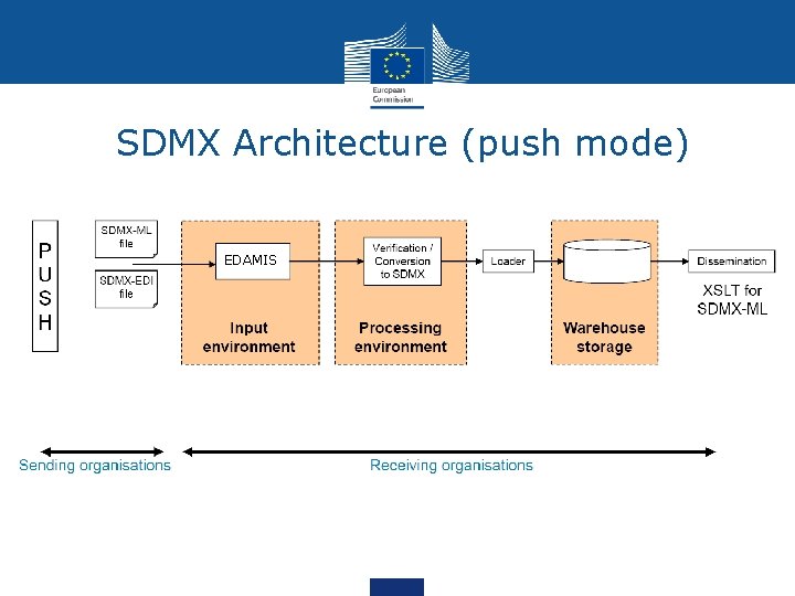 SDMX Architecture (push mode) EDAMIS 