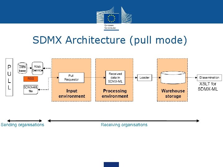 SDMX Architecture (pull mode) 