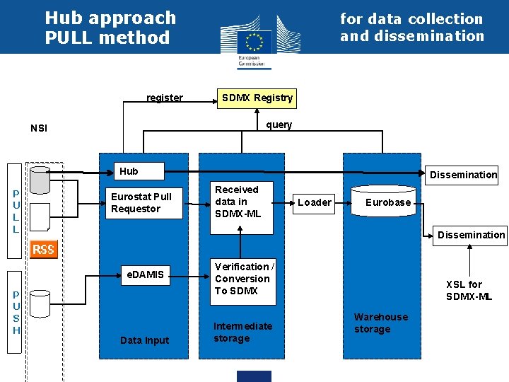 Hub approach PULL method register for data collection and dissemination SDMX Registry query NSI