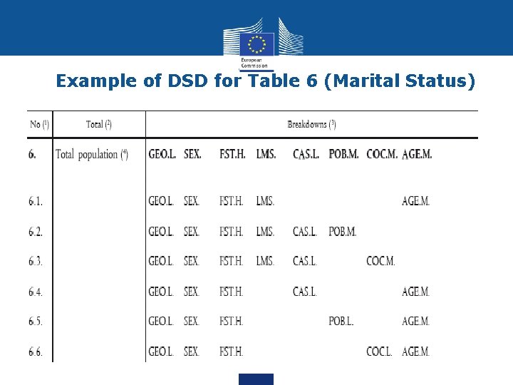 Example of DSD for Table 6 (Marital Status) Dimensions ID CONCEPT CODELIST Attributes ID