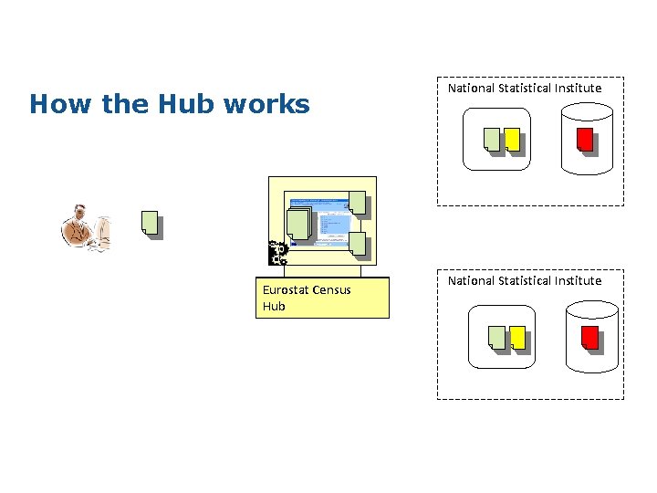 How the Hub works Eurostat Census Hub National Statistical Institute 