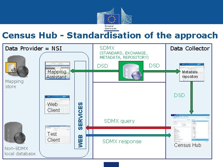 Census Hub - Standardisation of the approach Data Provider = NSI (STANDARD, EXCHANGE, METADATA,