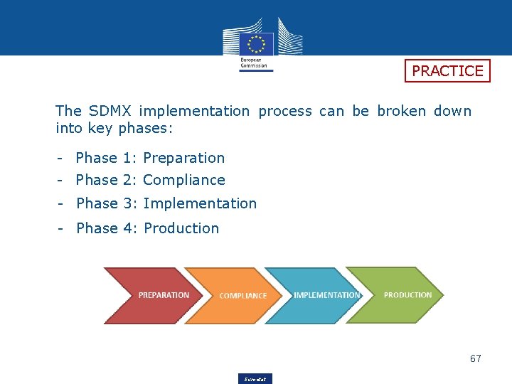 PRACTICE The SDMX implementation process can be broken down into key phases: - Phase