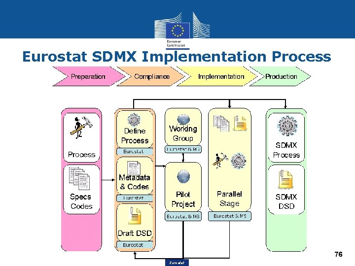 Eurostat SDMX Implementation Process 76 Eurostat 76 