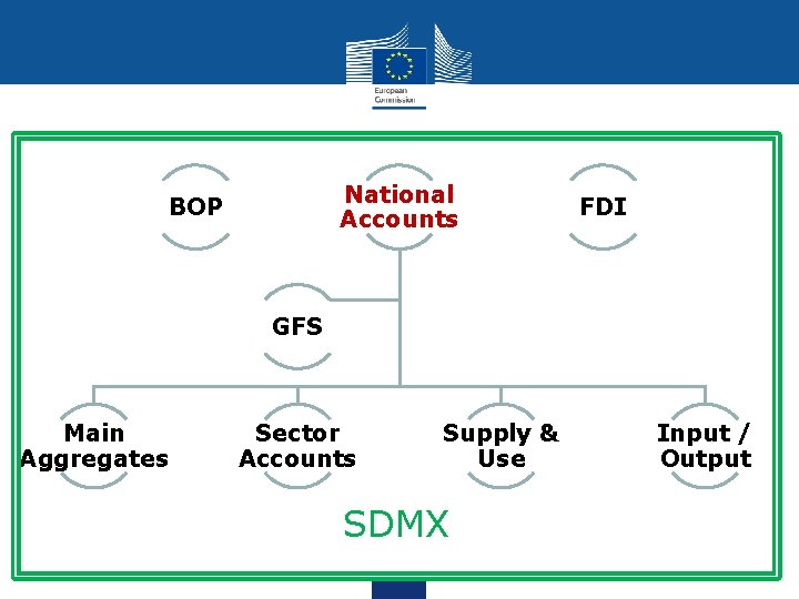 National Accounts BOP FDI GFS Main Aggregates Sector Accounts Supply & Use SDMX Input