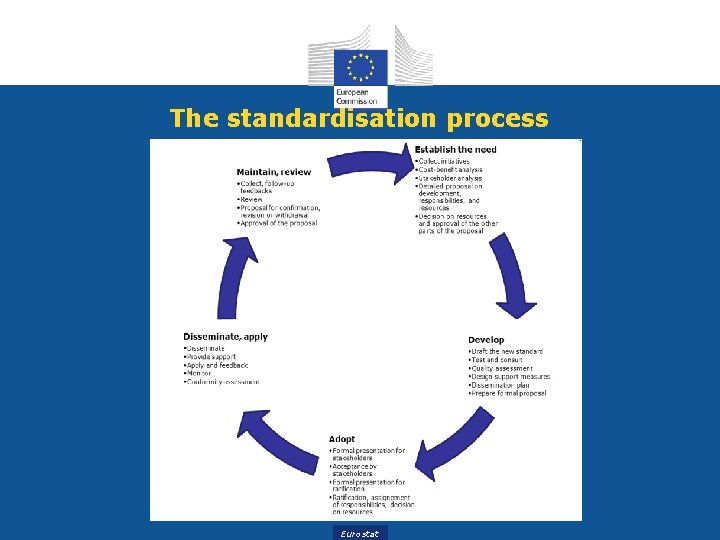 The standardisation process 8 Eurostat 