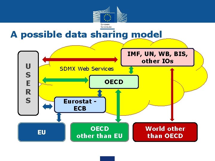 A possible data sharing model IMF, UN, WB, BIS, other IOs U S E