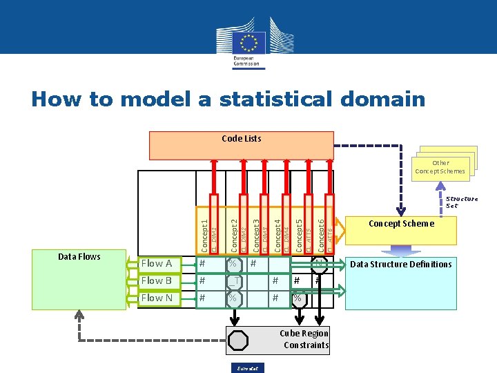 How to model a statistical domain Code Lists Other Concept Schemes N Data Structure