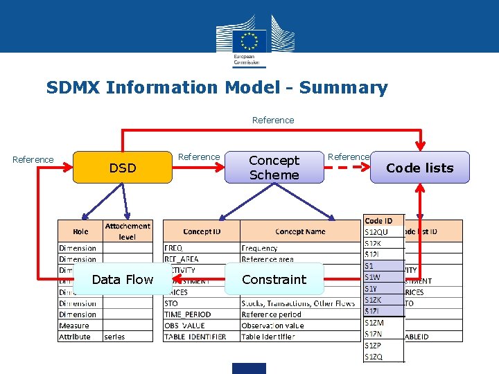 SDMX Information Model - Summary Reference DSD Data Flow Reference Concept Scheme Constraint Reference