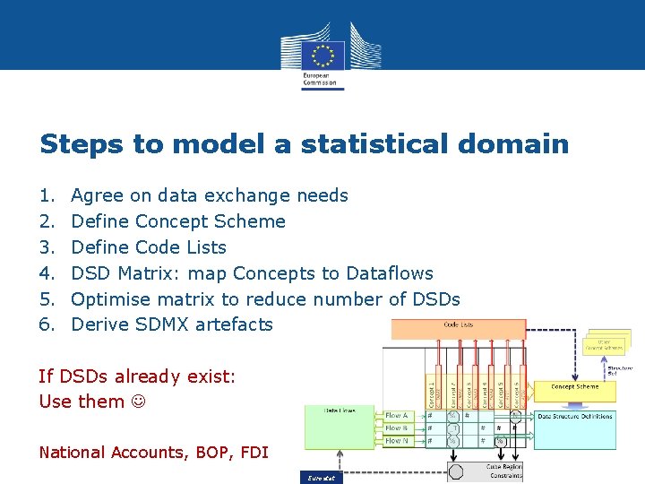 Steps to model a statistical domain 1. 2. 3. 4. 5. 6. Agree on