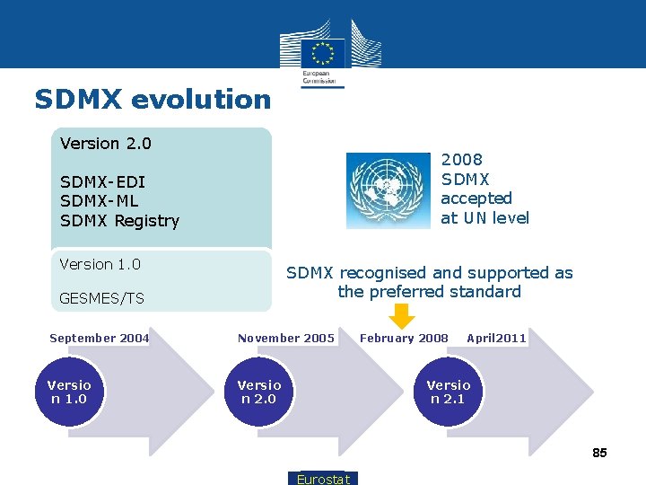 SDMX evolution Version 2. 0 2008 SDMX accepted at UN level SDMX-EDI SDMX-ML SDMX