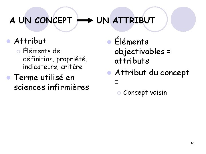 A UN CONCEPT l Attribut ¡ l Éléments de définition, propriété, indicateurs, critère Terme