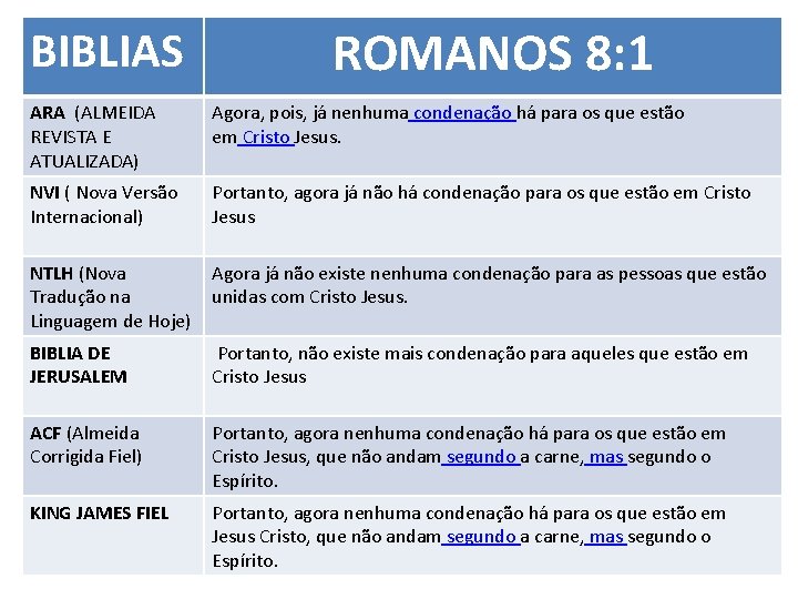 BIBLIAS ROMANOS 8: 1 ARA (ALMEIDA REVISTA E ATUALIZADA) Agora, pois, já nenhuma condenação