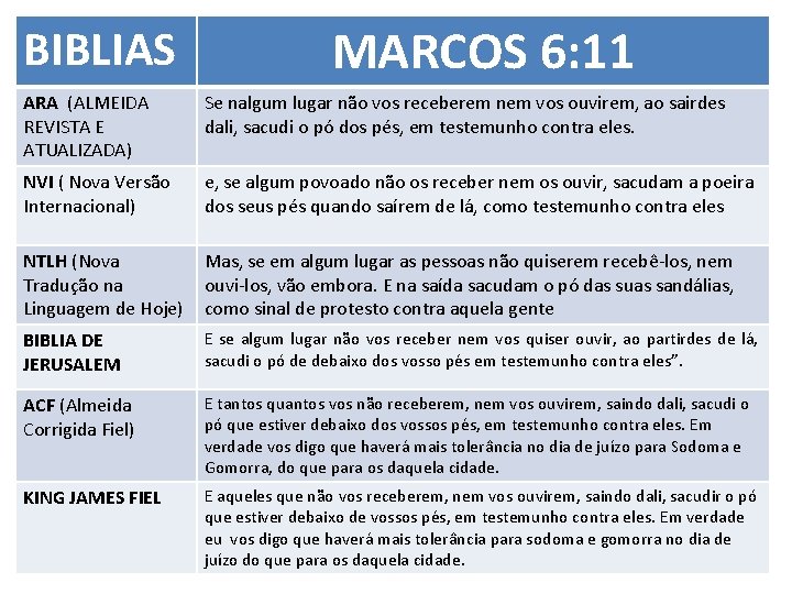 BIBLIAS MARCOS 6: 11 ARA (ALMEIDA REVISTA E ATUALIZADA) Se nalgum lugar não vos