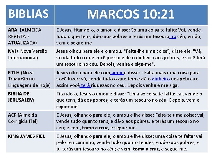 BIBLIAS MARCOS 10: 21 ARA (ALMEIDA REVISTA E ATUALIZADA) E Jesus, fitando-o, o amou