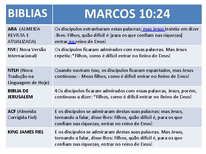 BIBLIAS MARCOS 10: 24 ARA (ALMEIDA REVISTA E ATUALIZADA) Os discípulos estranharam estas palavras;