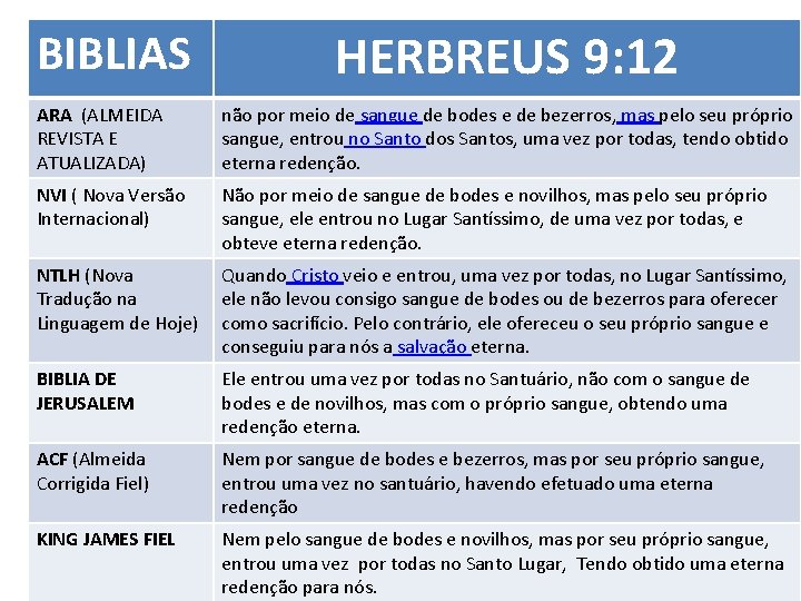 BIBLIAS HERBREUS 9: 12 ARA (ALMEIDA REVISTA E ATUALIZADA) não por meio de sangue