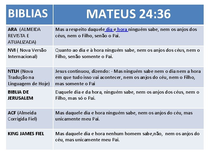 BIBLIAS MATEUS 24: 36 ARA (ALMEIDA REVISTA E ATUALIZADA) Mas a respeito daquele dia