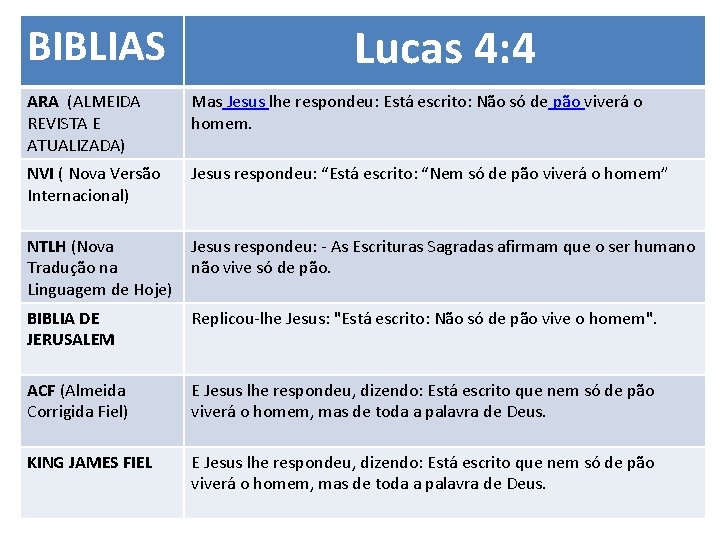 BIBLIAS Lucas 4: 4 ARA (ALMEIDA REVISTA E ATUALIZADA) Mas Jesus lhe respondeu: Está