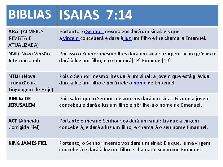 BIBLIAS ISAIAS 7: 14 ARA (ALMEIDA REVISTA E ATUALIZADA) Portanto, o Senhor mesmo vos