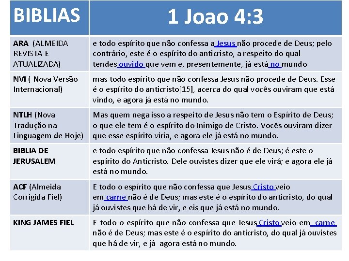 BIBLIAS 1 Joao 4: 3 ARA (ALMEIDA REVISTA E ATUALIZADA) e todo espírito que