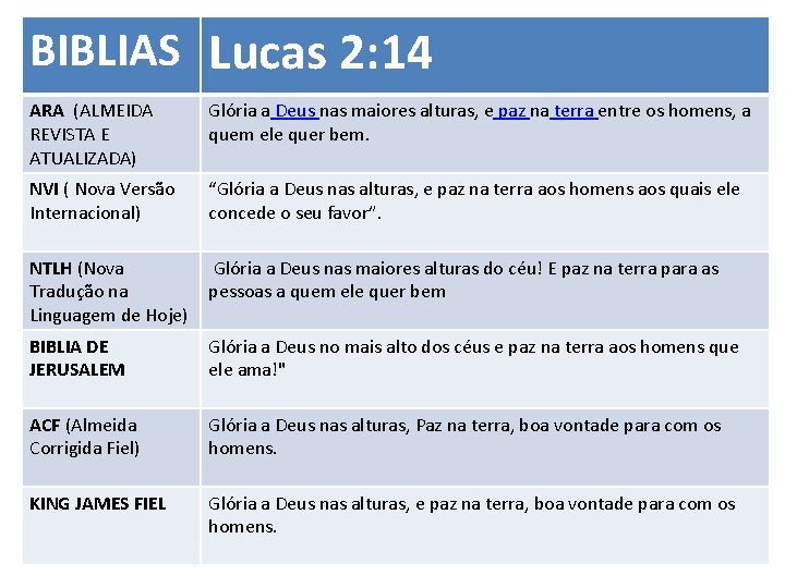 BIBLIAS Lucas 2: 14 ARA (ALMEIDA REVISTA E ATUALIZADA) Glória a Deus nas maiores