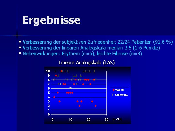 Ergebnisse § Verbesserung der subjektiven Zufriedenheit 22/24 Patienten (91, 6 %) § Verbesserung der