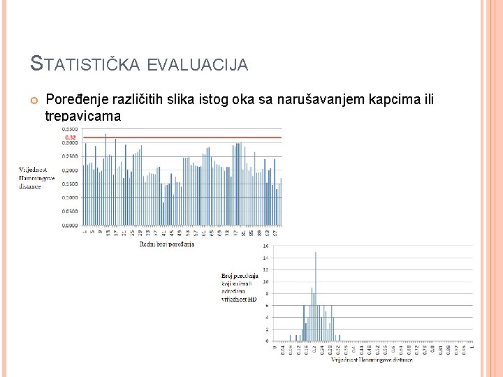 STATISTIČKA EVALUACIJA Poređenje različitih slika istog oka sa narušavanjem kapcima ili trepavicama 