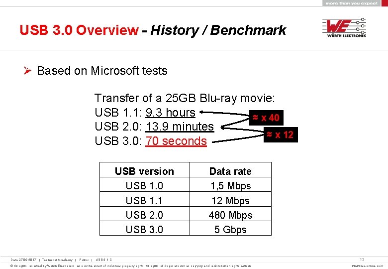 USB 3. 0 Overview - History / Benchmark Ø Based on Microsoft tests Transfer