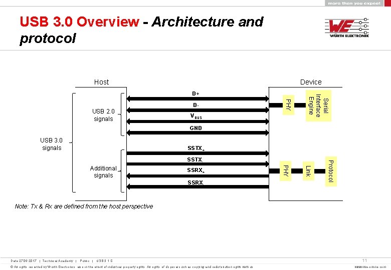 USB 3. 0 Overview - Architecture and protocol Host Device PHY D- USB 2.