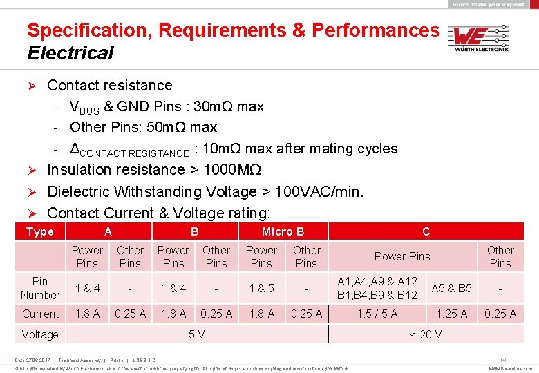 Specification, Requirements & Performances Electrical Contact resistance - VBUS & GND Pins : 30