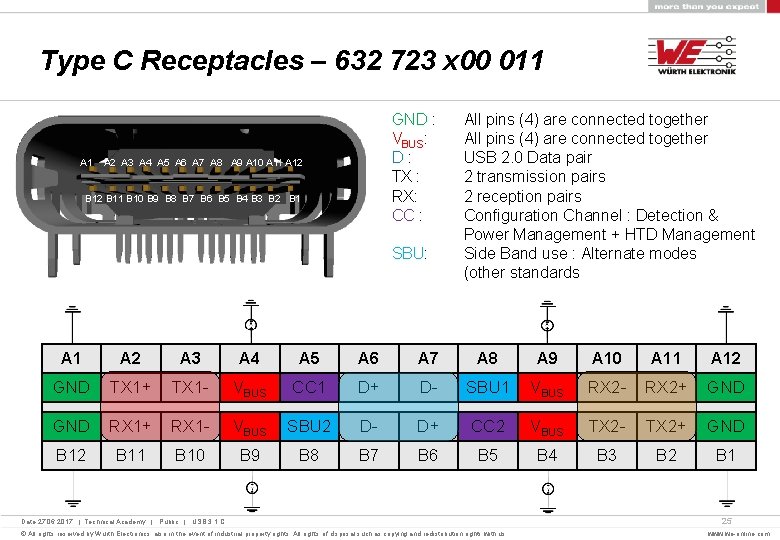 Type C Receptacles – 632 723 x 00 011 GND : VBUS: D :