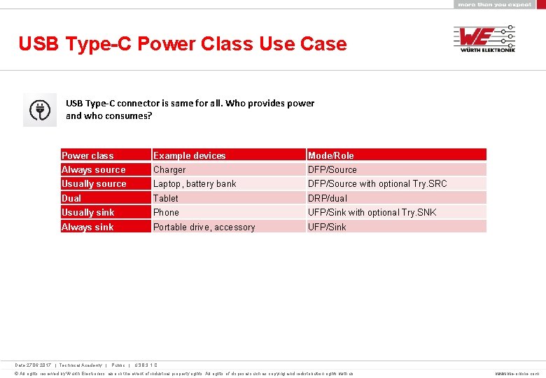 USB Type-C Power Class Use Case USB Type-C connector is same for all. Who